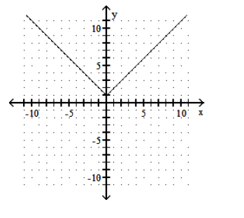 <strong>Graph the function. - f(x)=|x|-1 </strong> A) B) C) D)