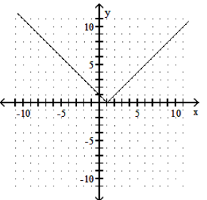 <strong>Graph the function. - f(x)=|x|-1 </strong> A) B) C) D)