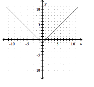 <strong>Graph the function. - f(x)=|x|-1 </strong> A) B) C) D)