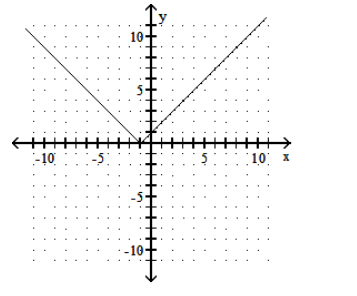 <strong>Graph the function. - f(x)=|x|-1 </strong> A) B) C) D)