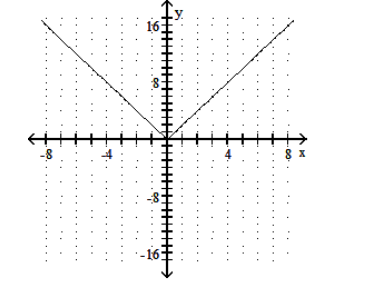 <strong>Graph the function. - f(x)=-|2 x| </strong> A) B) C) D)