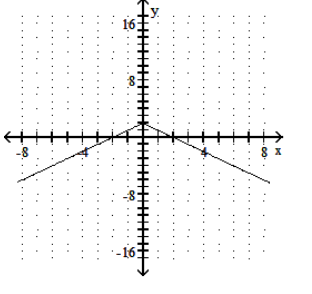 <strong>Graph the function. - f(x)=-|2 x| </strong> A) B) C) D)