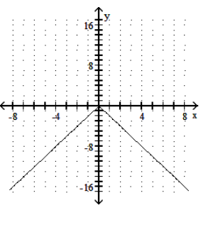 <strong>Graph the function. - f(x)=-|2 x| </strong> A) B) C) D)