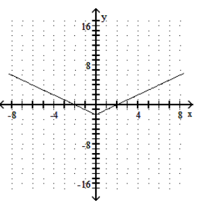 <strong>Graph the function. - f(x)=-|2 x| </strong> A) B) C) D)