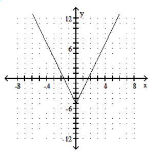 <strong>Graph the function. - f(x)=|3 x-5| </strong> A) B) C) D)