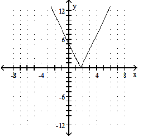 <strong>Graph the function. - f(x)=|3 x-5| </strong> A) B) C) D)