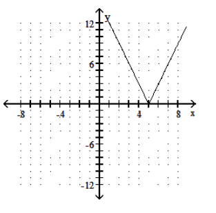 <strong>Graph the function. - f(x)=|3 x-5| </strong> A) B) C) D)