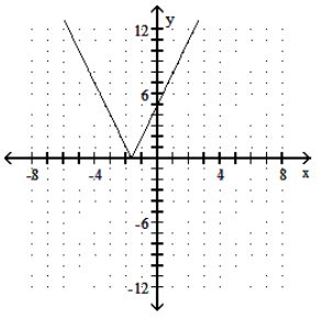 <strong>Graph the function. - f(x)=|3 x-5| </strong> A) B) C) D)