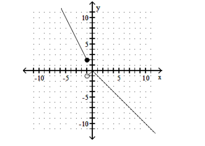 <strong>Graph the function. - f(x)= \begin{cases}2 x & \text { if } x \leq-1 \\ -|x| & \text { if } x>-1\end{cases} </strong> A) B) C) D)