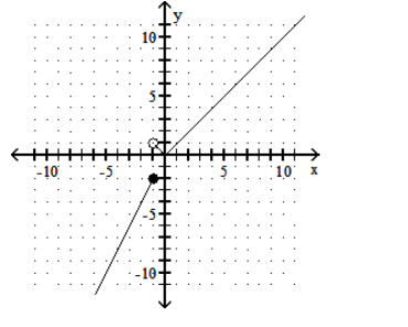 <strong>Graph the function. - f(x)= \begin{cases}2 x & \text { if } x \leq-1 \\ -|x| & \text { if } x>-1\end{cases} </strong> A) B) C) D)
