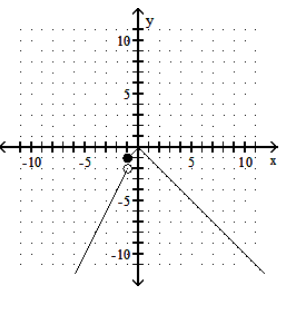 <strong>Graph the function. - f(x)= \begin{cases}2 x & \text { if } x \leq-1 \\ -|x| & \text { if } x>-1\end{cases} </strong> A) B) C) D)