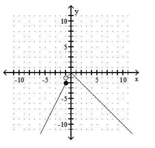 <strong>Graph the function. - f(x)= \begin{cases}2 x & \text { if } x \leq-1 \\ -|x| & \text { if } x>-1\end{cases} </strong> A) B) C) D)