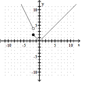 <strong>Graph the function. - f(x)= \begin{cases}-2 x & \text { if } x<-2 \\ |x| & \text { if } x \geq-2\end{cases} </strong> A) B) C) D)