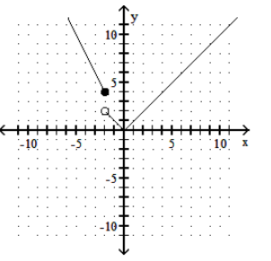 <strong>Graph the function. - f(x)= \begin{cases}-2 x & \text { if } x<-2 \\ |x| & \text { if } x \geq-2\end{cases} </strong> A) B) C) D)