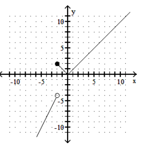 <strong>Graph the function. - f(x)= \begin{cases}-2 x & \text { if } x<-2 \\ |x| & \text { if } x \geq-2\end{cases} </strong> A) B) C) D)