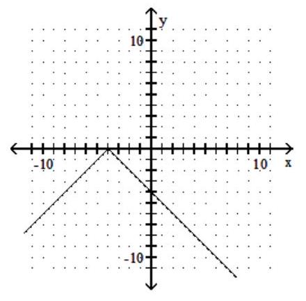 <strong>Graph the function. - y=|-4-x| </strong> A) B) C) D)