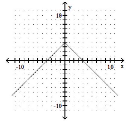<strong>Graph the function. - y=|-4-x| </strong> A) B) C) D)