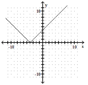 <strong>Graph the function. - y=|-4-x| </strong> A) B) C) D)