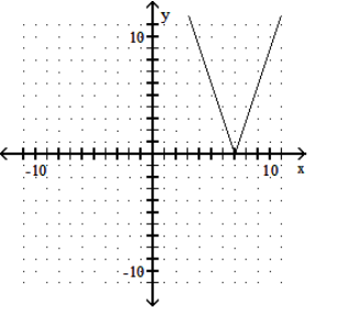 <strong>Graph the function. - y=3|x|-7 </strong> A) B) C) D)