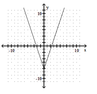 <strong>Graph the function. - y=3|x|-7 </strong> A) B) C) D)