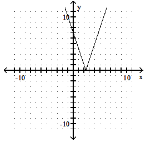 <strong>Graph the function. - y=3|x|-7 </strong> A) B) C) D)