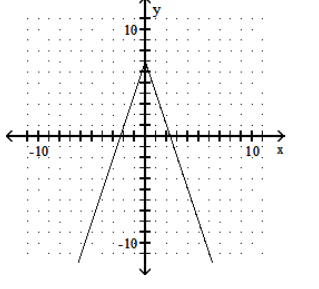 <strong>Graph the function. - y=3|x|-7 </strong> A) B) C) D)