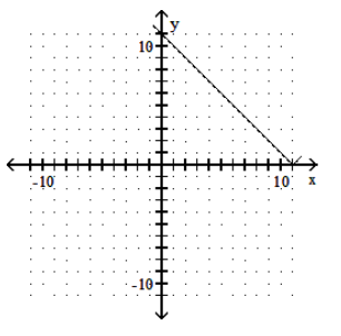 <strong>Graph the function. - y=|x-3|-8 </strong> A) B) C) D)
