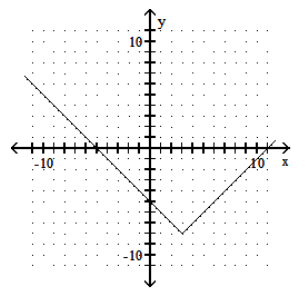 <strong>Graph the function. - y=|x-3|-8 </strong> A) B) C) D)
