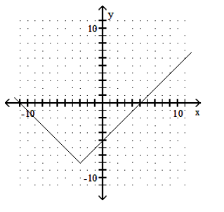 <strong>Graph the function. - y=|x-3|-8 </strong> A) B) C) D)