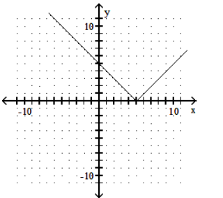 <strong>Graph the function. - y=-|5-x| </strong> A) B) C) D)