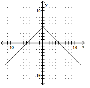 <strong>Graph the function. - y=-|5-x| </strong> A) B) C) D)