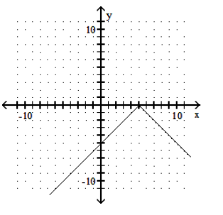 <strong>Graph the function. - y=-|5-x| </strong> A) B) C) D)