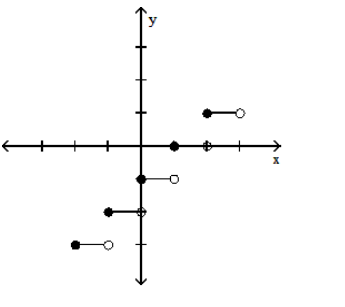  <strong>Graph the function.  - y=[x]+1    </strong> A)   B)   <div style=padding-top: 35px>  