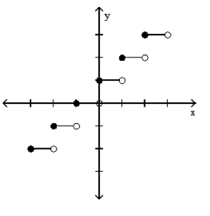  <strong>Graph the function.  - y=[x]+1    </strong> A)   B)   <div style=padding-top: 35px>  
