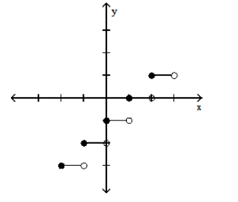  <strong>Graph the function.  - y=[x+1]    </strong> A)   B)   <div style=padding-top: 35px>  