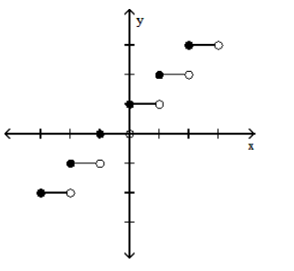  <strong>Graph the function.  - y=[x+1]    </strong> A)   B)   <div style=padding-top: 35px>  