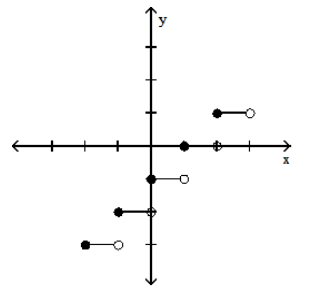 <strong>Graph the function.  - y=[x]-1    </strong> A)   B)   <div style=padding-top: 35px>  