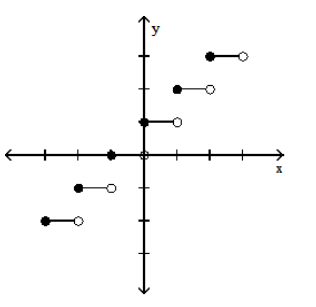 <strong>Graph the function.  - y=[x]-1    </strong> A)   B)   <div style=padding-top: 35px>  