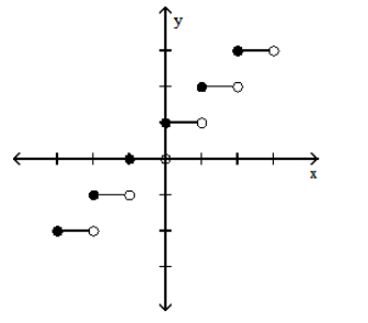  <strong>Graph the function.  - y=[x-1]    </strong> A)   B)   <div style=padding-top: 35px>  