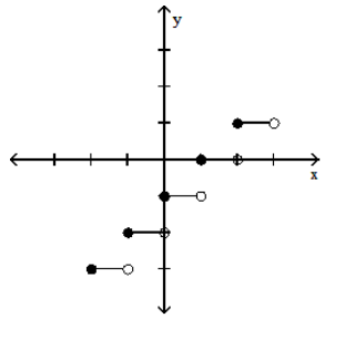  <strong>Graph the function.  - y=[x-1]    </strong> A)   B)   <div style=padding-top: 35px>  