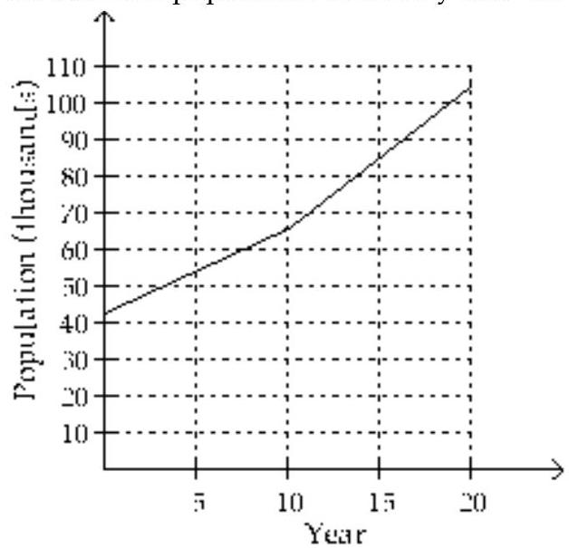 Use the graph to solve the problem. -The population (in thousands) of one city is approximated by f(x)= \begin{cases}43+2.3 x & \text { for } 1970 \text { to } 1980 \\ 27+3.9 x & \text { for } 1980 \text { to } 1990\end{cases} The graph of this function is shown below. In this graph, \mathrm{x}=0 represents 1970. Use the graph to estimate the population of the city in 1986.