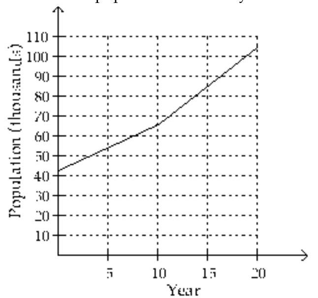 Use the graph to solve the problem. -The population (in thousands) of one city is approximated by f(x)= \begin{cases}43+2.3 x & \text { for } 1970 \text { to } 1980 \\ 27+3.9 x & \text { for } 1980 \text { to } 1990\end{cases} The graph of this function is shown below. In this graph, x=0 represents 1970. Use the graph to estimate the population of the city in 1979.