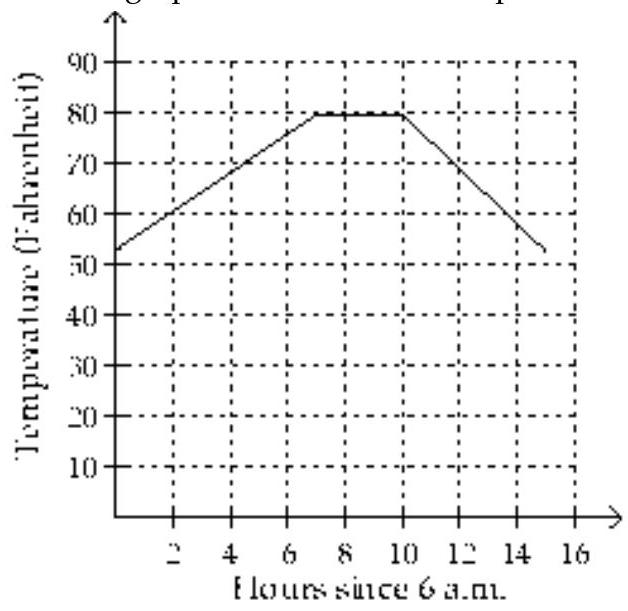 Use the graph to solve the problem. -In one city, the temperature in Fahrenheit on a typical summer day can be approximated by the following function: f(x)= \begin{cases}53+3.8 t & \text { if } 0 \leq t \leq 7 \\ 79.6 & \text { if } 7<t \leq 10 \\ -5.4 t+133.6 & \text { if } 10<t \leq 15\end{cases} Here, t represents the number of hours since 6 a.m. The graph of this function is shown below. Use the graph to estimate the temperature at 7 a.m.
