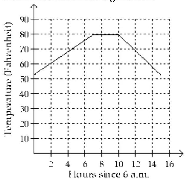 Use the graph to solve the problem. -In one city, the temperature in Fahrenheit on a typical summer day can be approximated by the following function: f(x)= \begin{cases}53+3.8 t & \text { if } 0 \leq t \leq 7 \\ 79.6 & \text { if } 7<t \leq 10 \\ -5.4 t+133.6 & \text { if } 10<t \leq 15\end{cases} Here, t represents the number of hours since 6 a.m. The graph of this function is shown below. At what time does it start to get cooler?