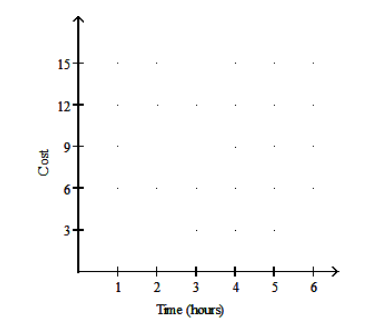 Graph the function. -A store has its own parking garage. Customers can park free of charge for up to one hour. For customers who stay more than one hour, the store charges \$ 3 for each additional hour or fraction of an hour. So for example, a customer who parks for three and a half hours is charged \$9. Graph the function.