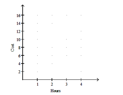 Graph the function. -A roller blade rental store charges \$ 5 plus \$ 2 per hour or fraction of an hour. Graph the ordered pairs (hours, cost).