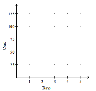 Graph the function. -A car rental company charges \$ 25 per day or fraction of a day to rent a station wagon. Graph the ordered pairs (days, cost).