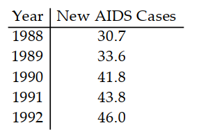 Write the word or phrase that best completes each statement or answers the question. -The table shows the number of new AIDS cases (in thousands) in the U.S. in five consecutive years. Let \mathrm{x}=1 correspond to 1988 and let \mathrm{f}(\mathrm{x}) be the number of new AIDS cases (in thousands) in the U.S. in year x . Using the points (1,30.7) and (5,46.0) , the following linear function is obtained to model the data: \mathrm{f}(\mathrm{x})=3.825 \mathrm{x}+26.875 . Compare the number of new AIDS cases given by the model in 1990 with the actual number of new AIDS cases that year. How accurate is the model?