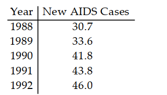 Write the word or phrase that best completes each statement or answers the question. -The table shows the number of new AIDS cases (in thousands) in the U.S. in five consecutive years. Let \mathrm{x}=1 correspond to 1988 and let \mathrm{f}(\mathrm{x}) be the number of new AIDS cases (in thousands) in the U.S. in year x . Using the points (1,30.7) and (5,46.0) , the following linear function is obtained to model the data: f(x)=3.825 x+26.875 . What does the slope, 3.825 , indicate?