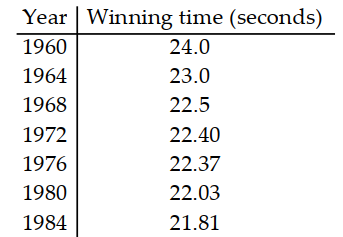 Write the word or phrase that best completes each statement or answers the question. -The table shows the winning time for the women's 200 -meter run at seven consecutive summer Olympic Games. Let \mathrm{x}=1 correspond to 1960 and let \mathrm{f}(\mathrm{x}) be the winning time for the women's 200 - meter run at the Olympics in year x . Using the points (1,24.0) and (25,21.81) , the following linear function is obtained to model the data: f(x)=-0.09125 x+24.09125 . What does the slope, -0.09125 , indicate?